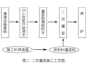 红桥灌浆料施工工艺—文字完整版